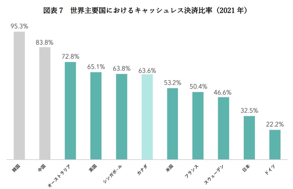 世界主要国におけるキャッシュレス決済比率（2021年）　韓国95.3%　中国83.8%　オーストラリア72.8%　英国65.1%　シンガポール63.8%　カナダ63.6%　米国53.2%　フランス50.4%　スウェーデン46.6%　日本32.5%　ドイツ22.2％　出典元：キャッシュレス・ロードマップ 2023