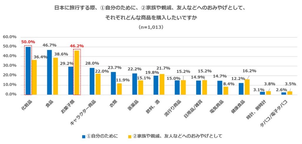 訪日観光客が日本で購入したいお土産に関するアンケート結果