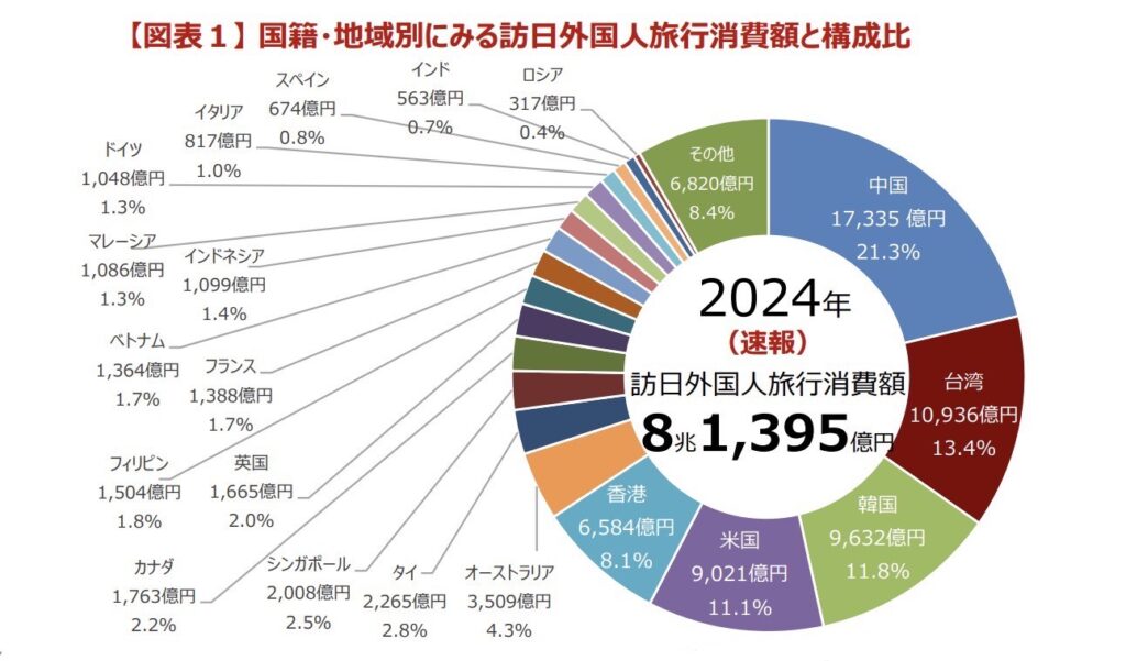 国籍・地域別に見る訪日外国人旅行消費額と構成比