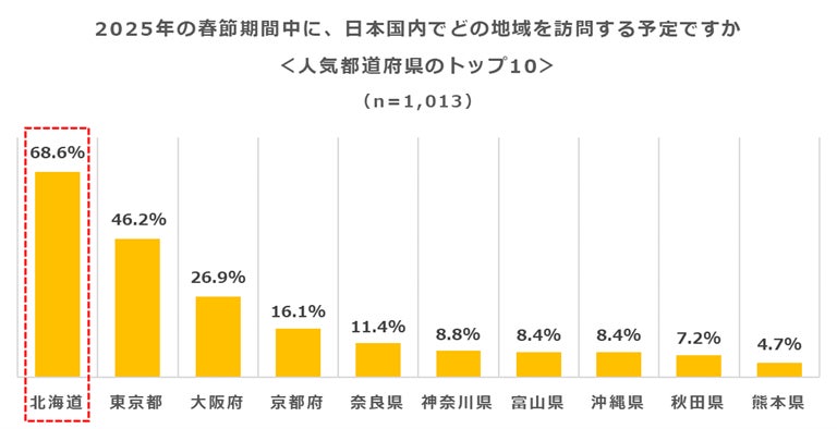 2025年春節期間中の訪日観光客に対するアンケート結果