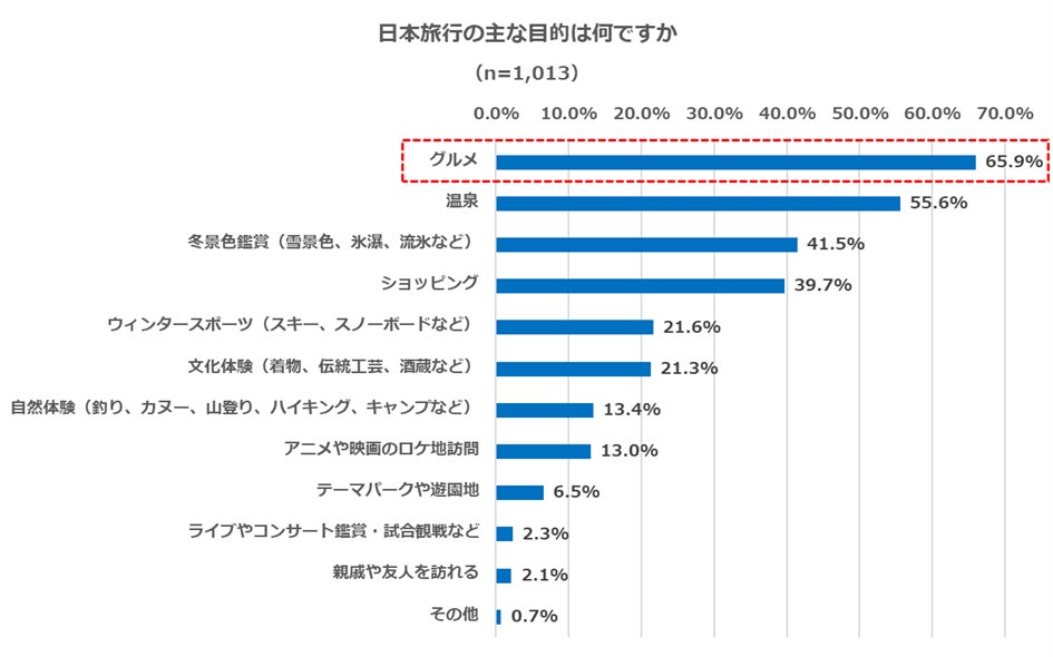 訪日観光客が日本旅行をする主な目的のアンケート結果