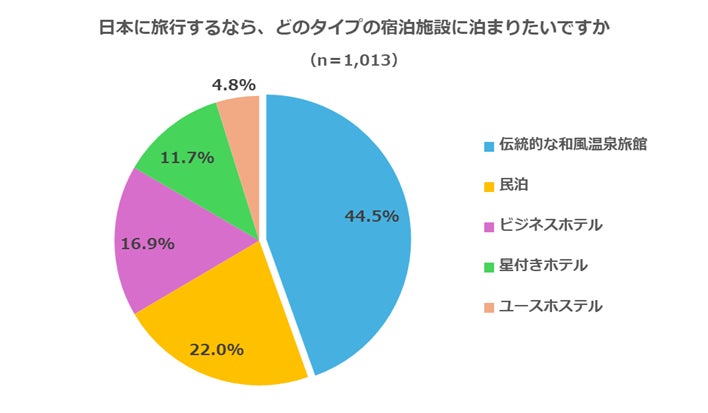 訪日観光客が日本旅行で泊まりたい宿泊施設のアンケート結果