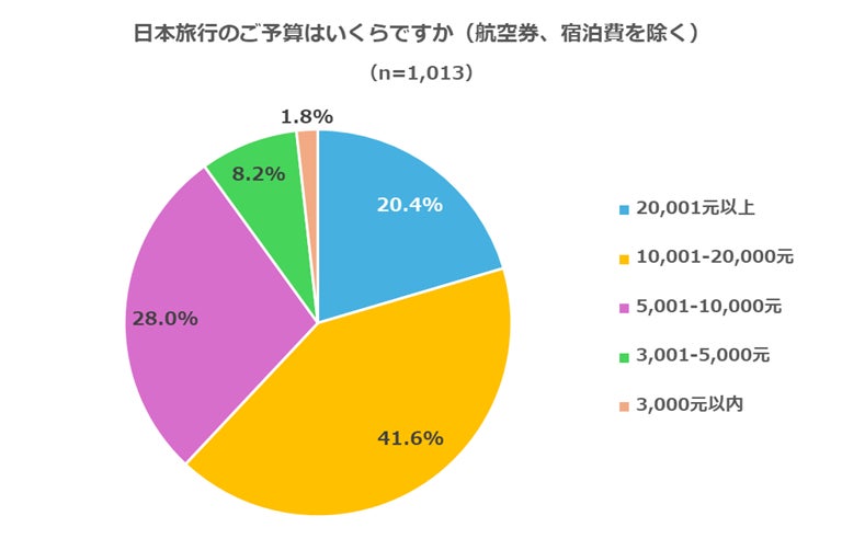 訪日観光客の日本旅行の予算に関するアンケート結果