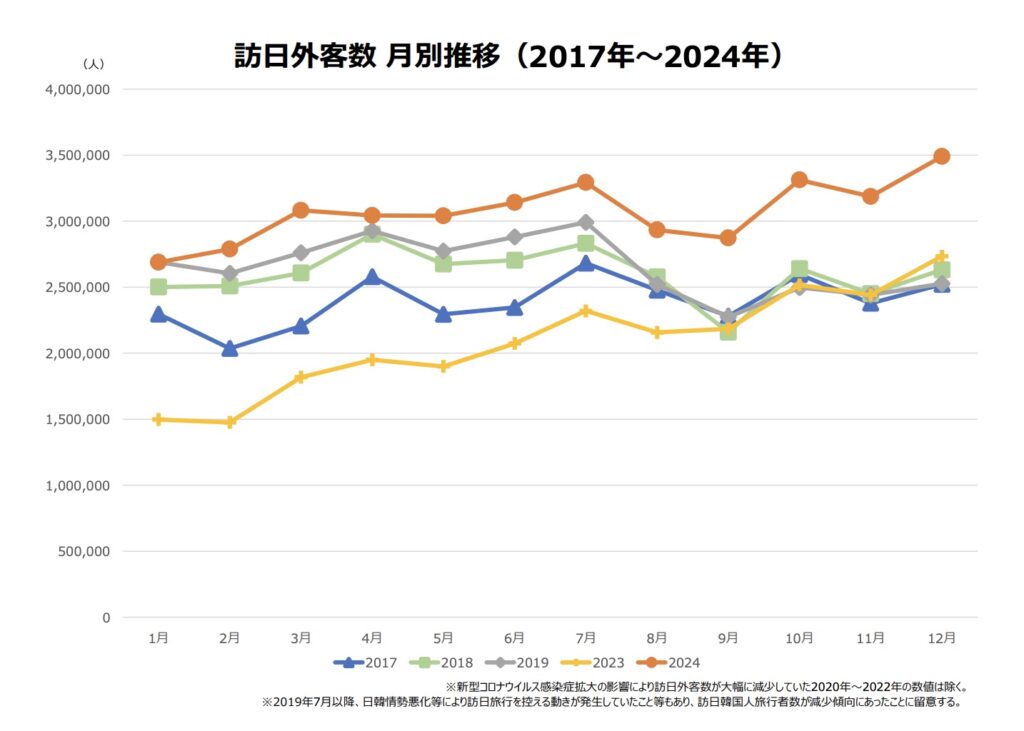 訪日観光客の推移