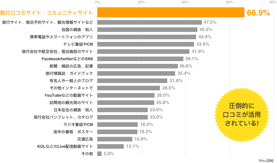 馬蜂窩関連サービス