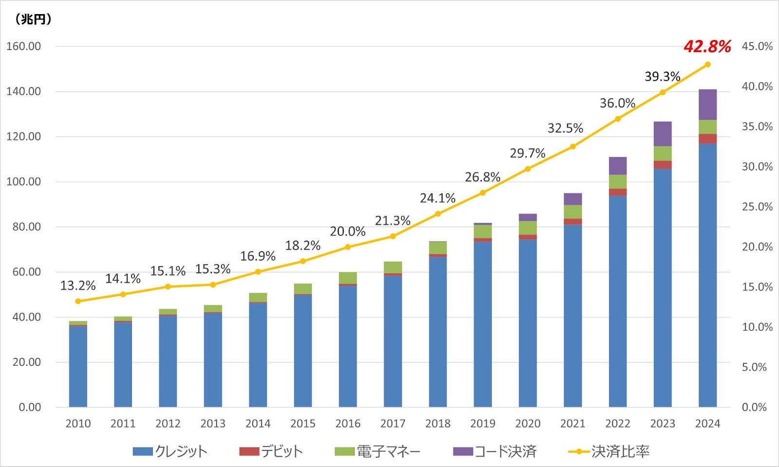 経済産業省|2024年のキャッシュレス決済比率グラフ