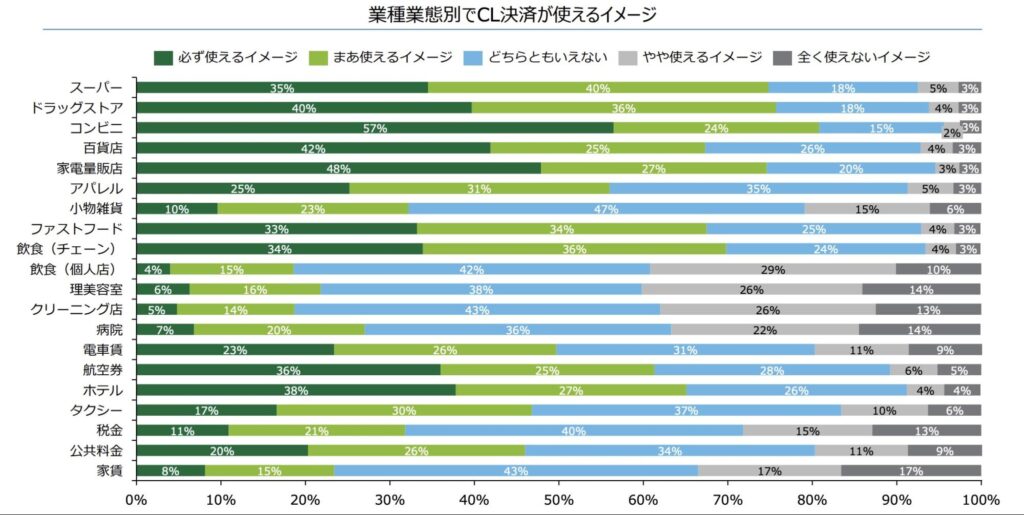 業種業態別でキャッシュレス決済が使えるイメージグラフ