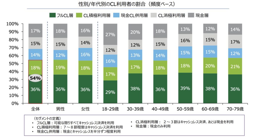性別/年代別のキャッシュレス利用者の割合グラフ