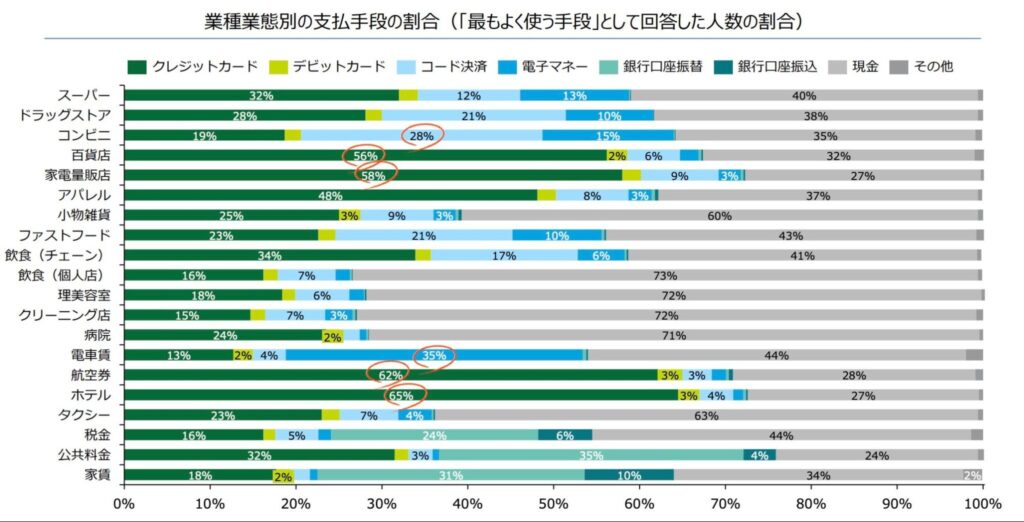 業種業態別の支払い手段の割合グラフ