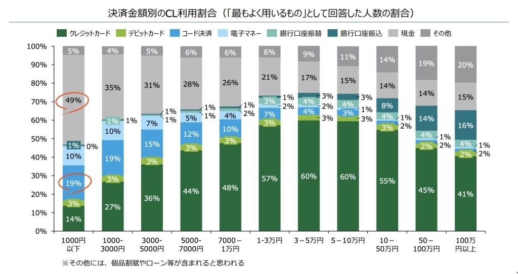 決済金額別のキャッシュレス利用割合グラフ