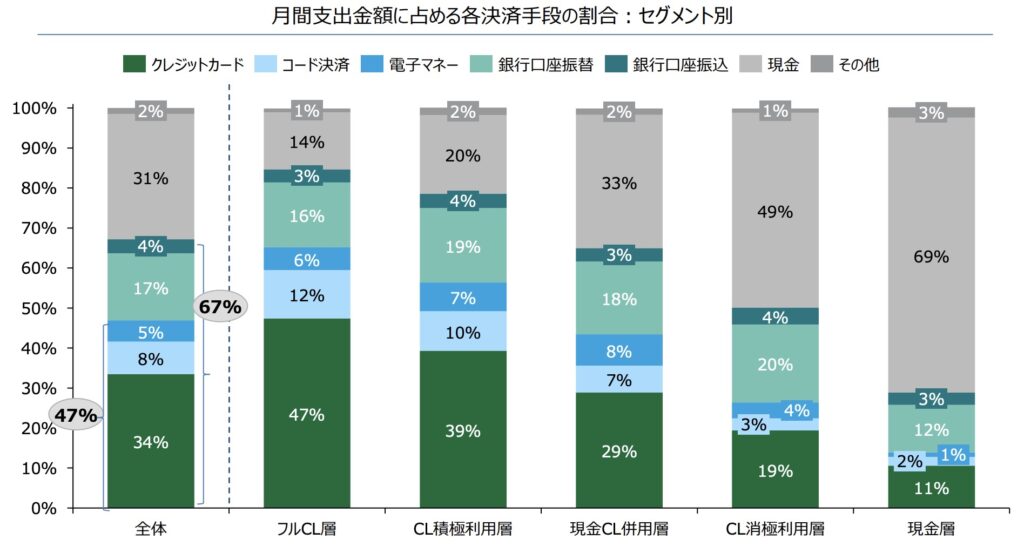 月間支出金額に占める各決済手段の割合:セグメント別グラフ