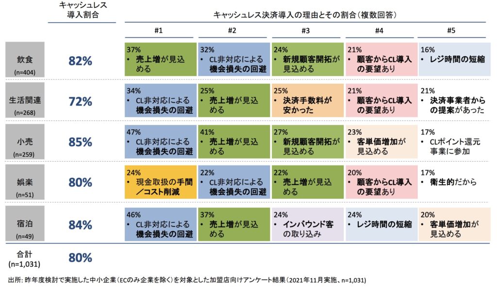 キャッシュレス決済導入の理由とその割合