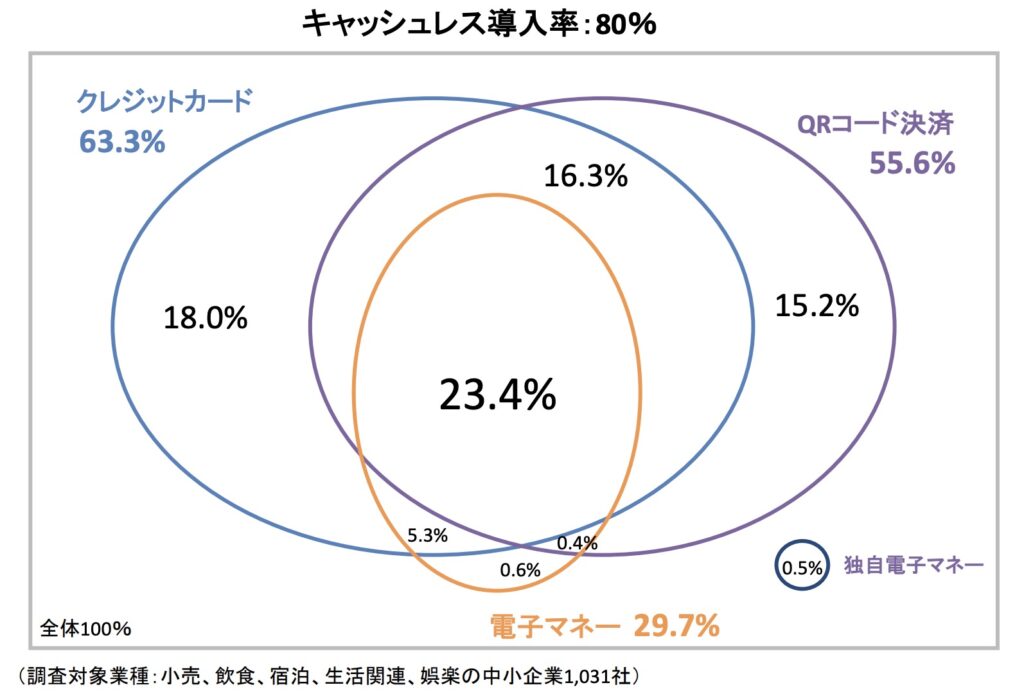 日本のキャッシュレス決済に関するデータ